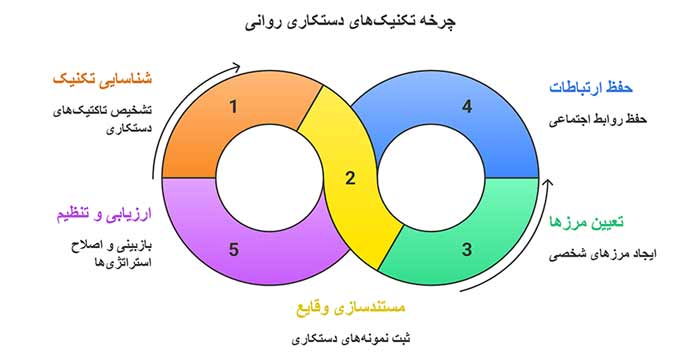 اینفوگرافیک چرخه تکنیک های دستکاری روانی 