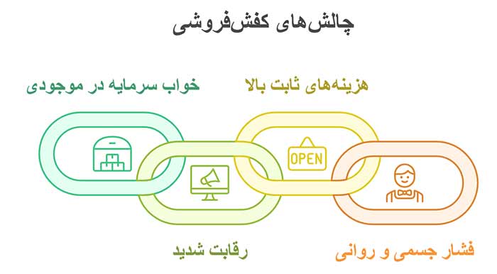 اینفوگرافیک چالش های کفش فروشی 