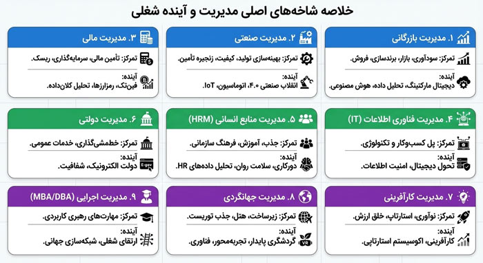 شاخه‌های اصلی رشته مدیریت و آینده هرکدام