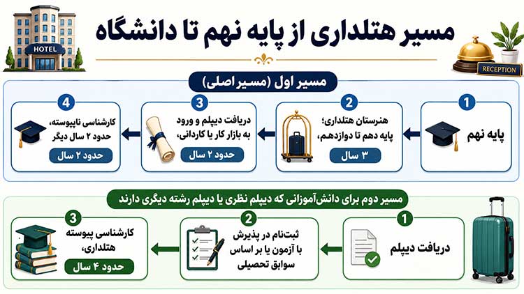 مسیر هتلداری از پایه نهم تا دانشگاه
