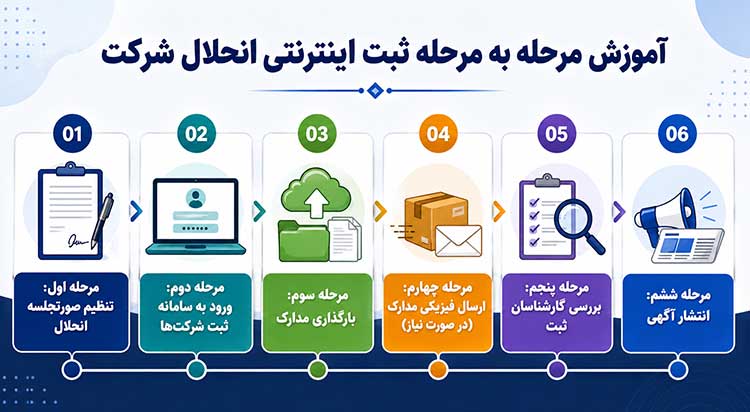 انحلال شرکت ثبت اینترنتی انحلال شرکت
