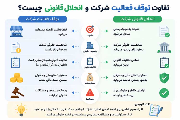 انحلال شرکت تفاوت توقف فعالیت و انحلال شرکت